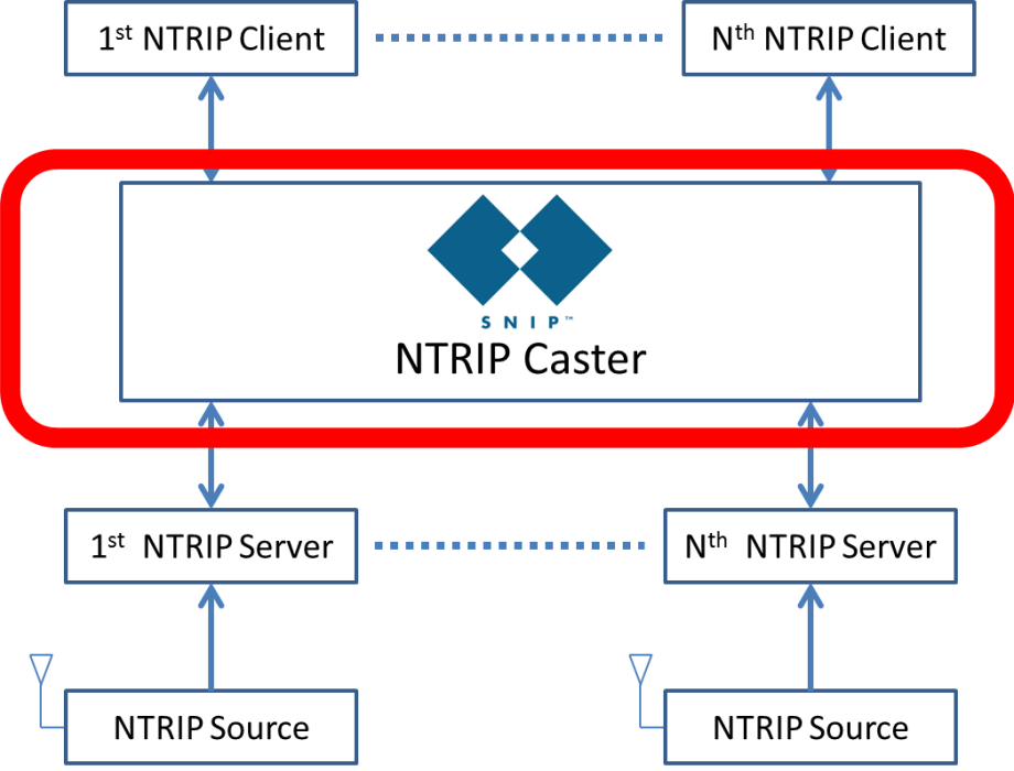 Question What is an NTRIP Caster SNIP Support