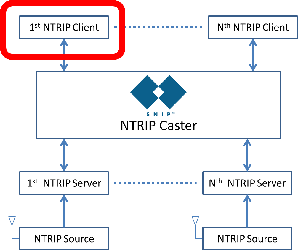 Client issued. NTRIP Caster. NTRIP протокол. NTRIP client. NTRIP протокол описание.