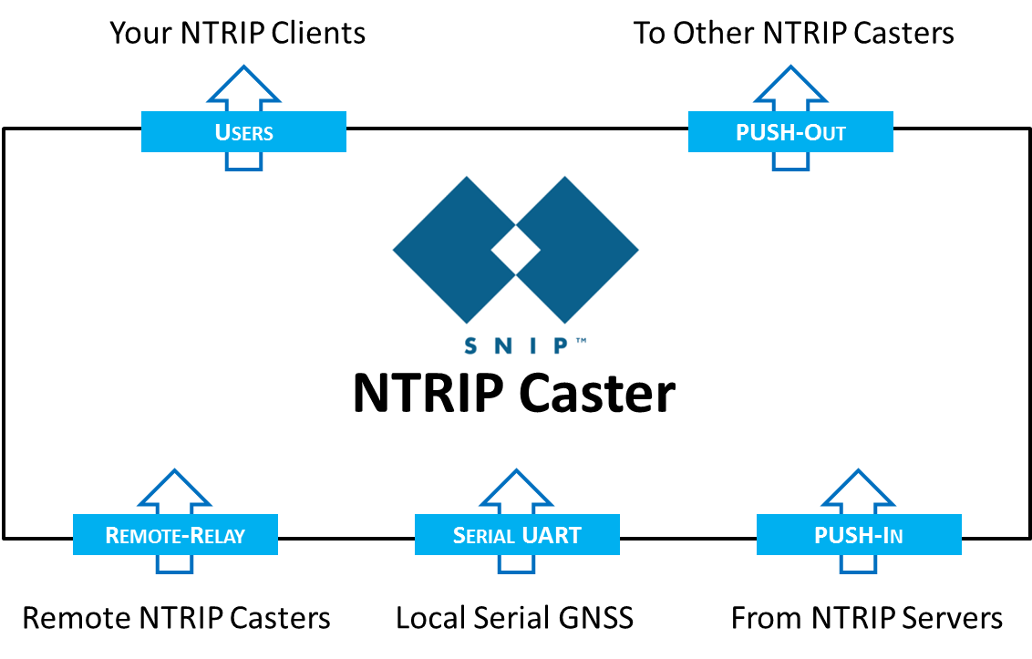 IP and Port Forwarding - SNIP Support