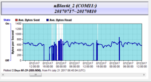 SNIP-Weekly Log Data