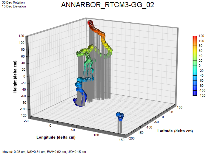 annarbor_rtcm3-gg_02_chart_161115_222149